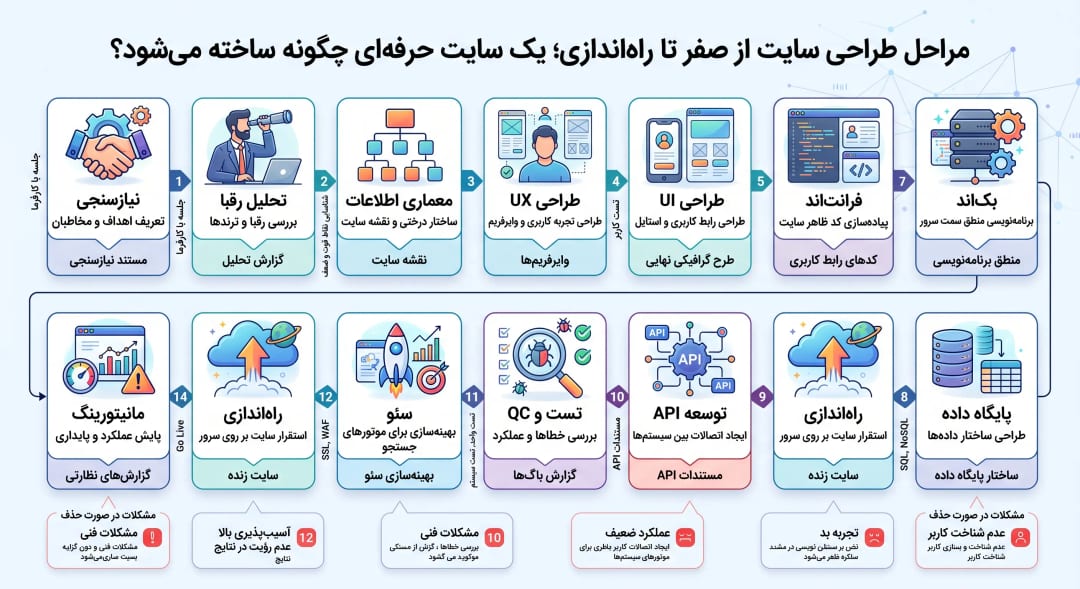 مراحل اماده سازی و پیاده سازی سایت