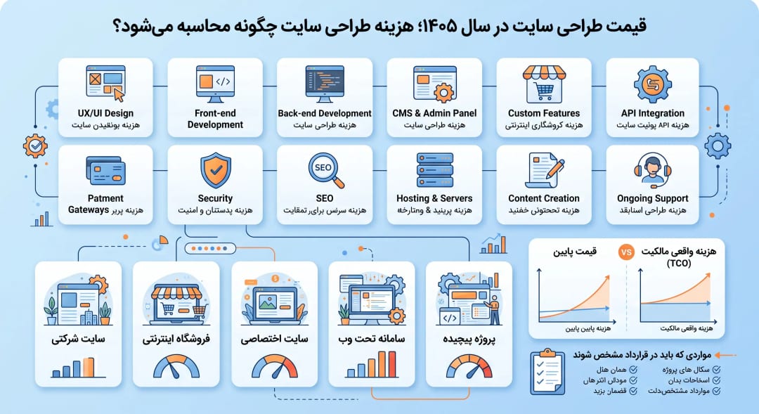 قیمت طراحی سایت 1405