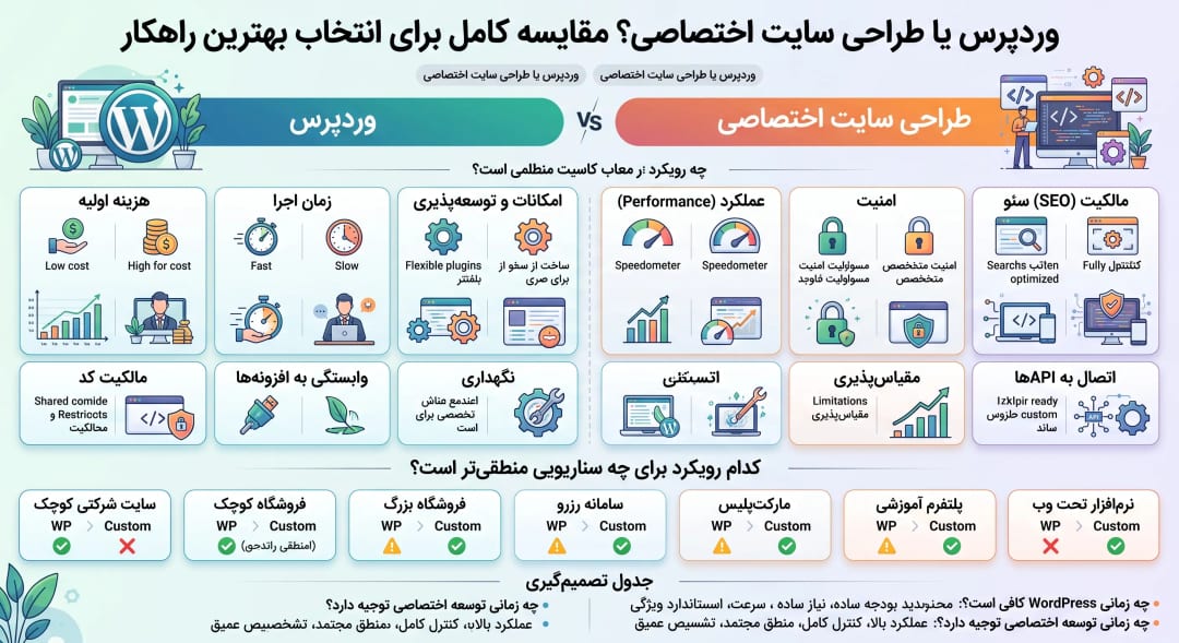 تصمیم گیری برای طراحی سایت 